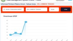 Perkara Pidum Melonjak, Kejari Loteng Ajak Warga Pantau Lewat Sistem Digital